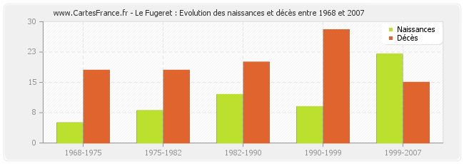 Le Fugeret : Evolution des naissances et décès entre 1968 et 2007